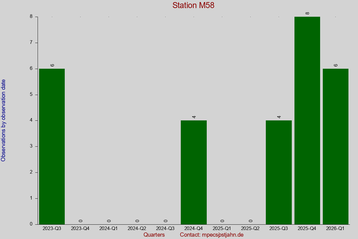 Observation totals by observation interval for station M58