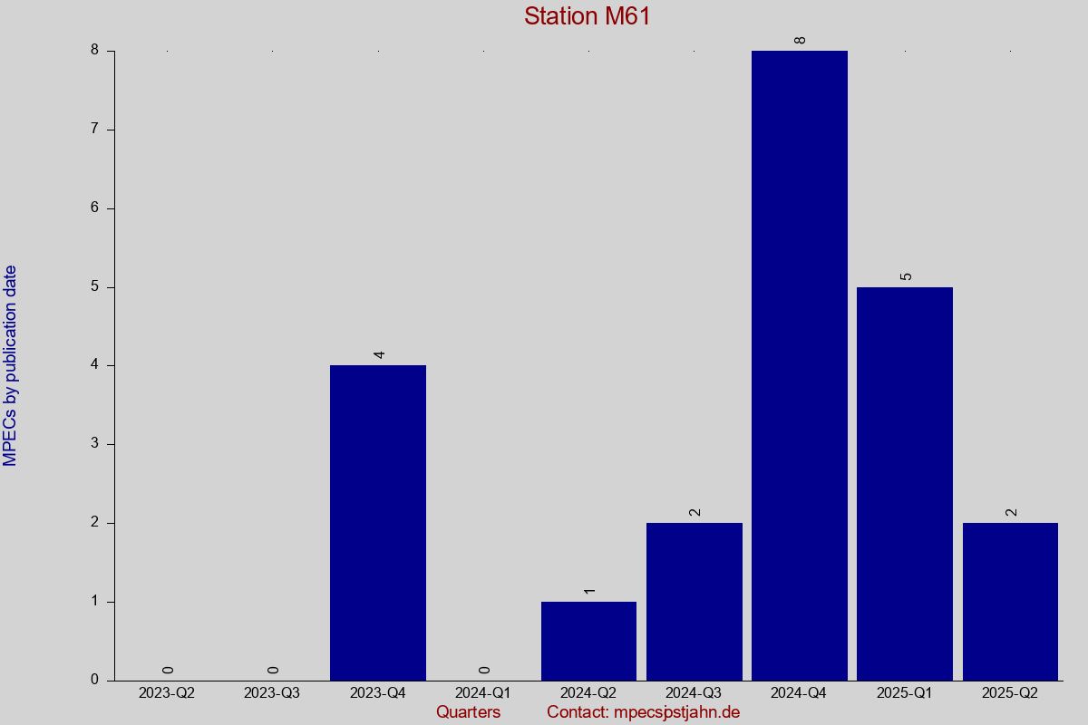 MPEC totals by publication interval for station M61