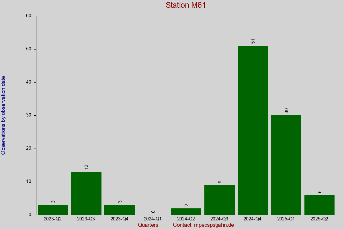 Observation totals by observation interval for station M61