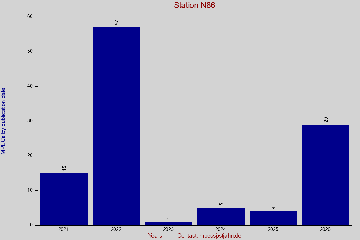 MPEC totals by publication interval for station N86