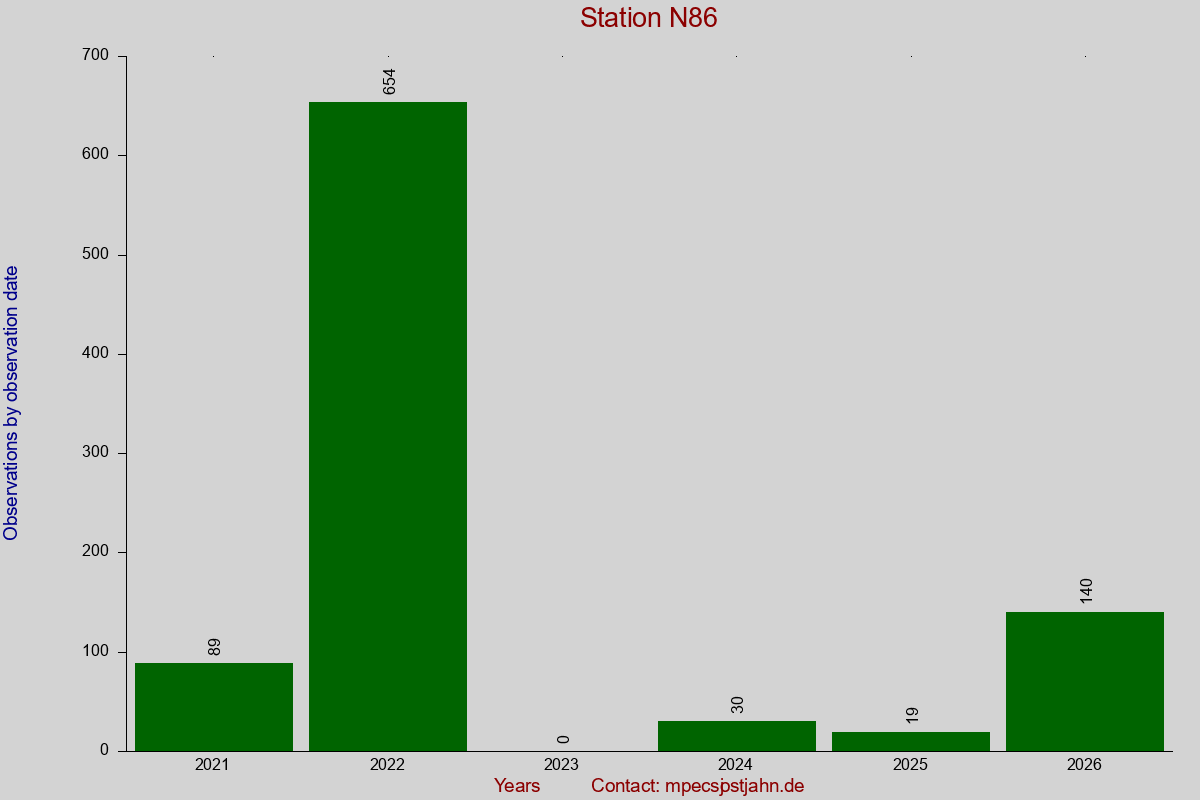 Observation totals by observation interval for station N86
