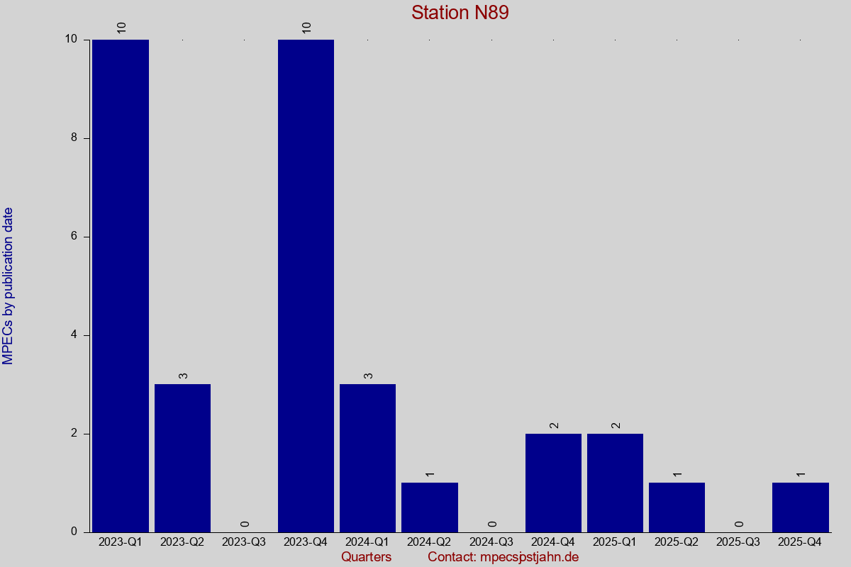 MPEC totals by publication interval for station N89