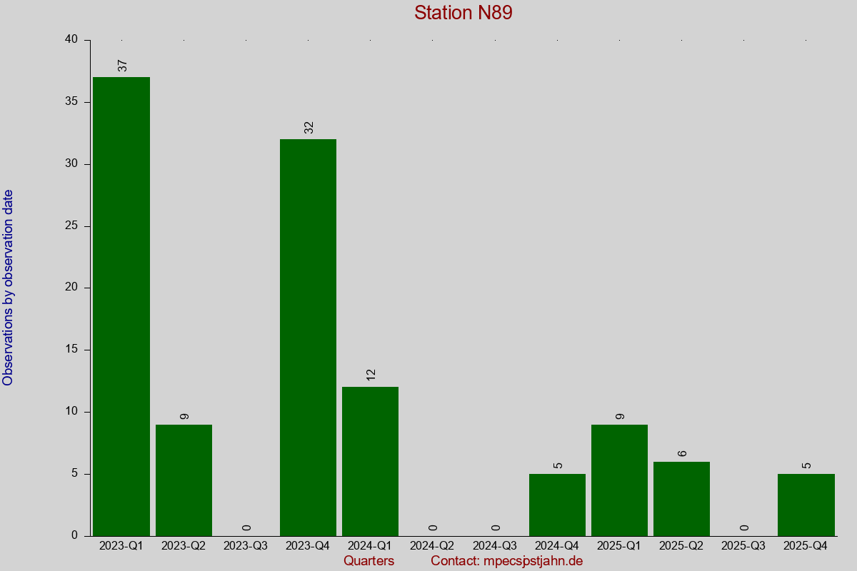Observation totals by observation interval for station N89