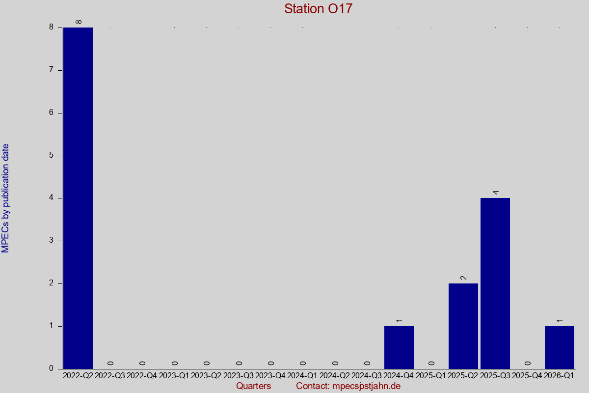 MPEC totals by publication interval for station O17