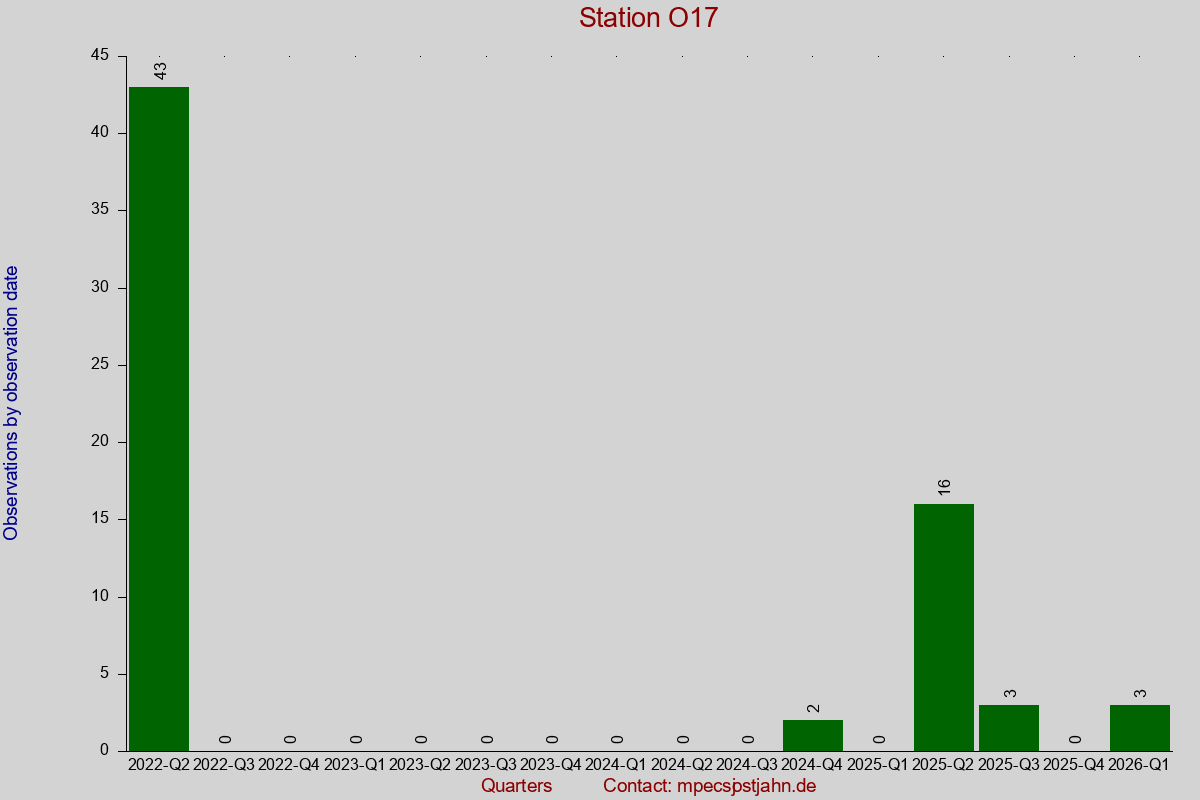 Observation totals by observation interval for station O17