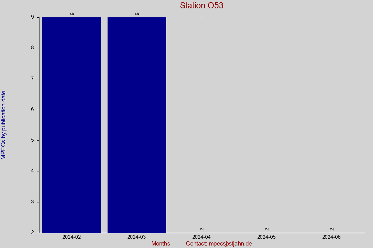 MPEC totals by publication interval for station O53