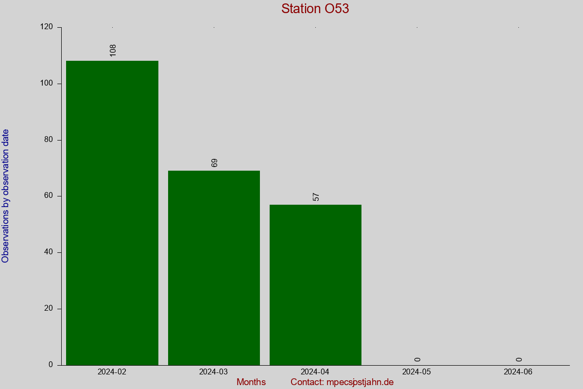 Observation totals by observation interval for station O53