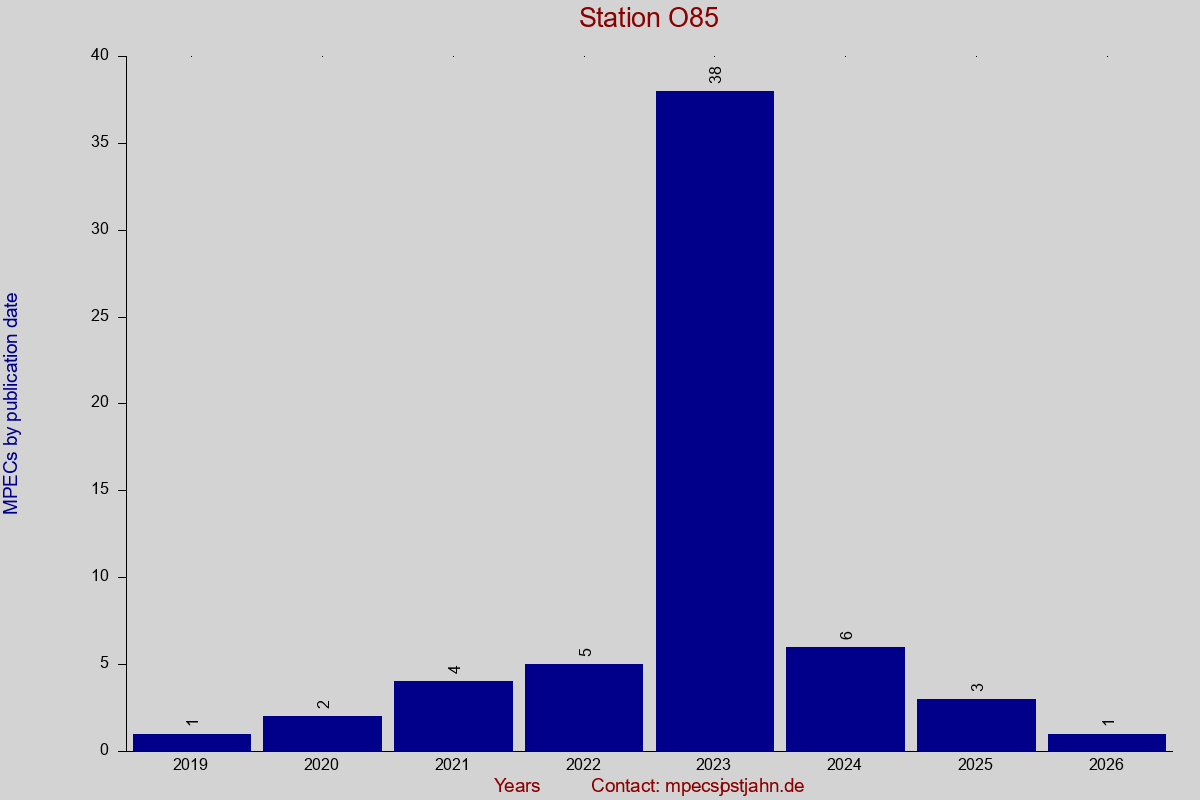 MPEC totals by publication interval for station O85