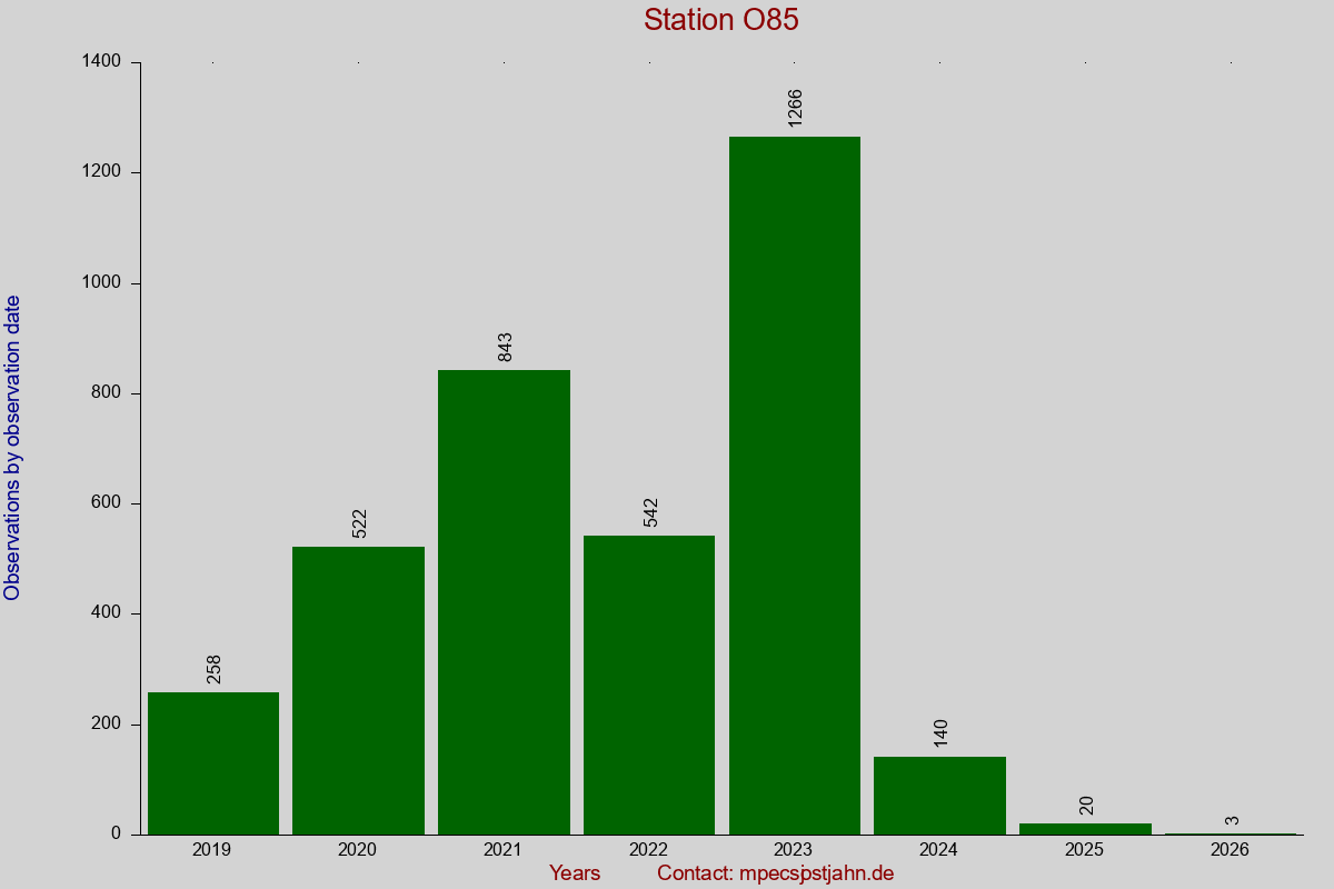 Observation totals by observation interval for station O85