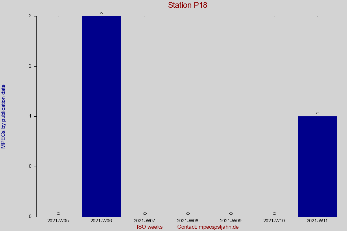 MPEC totals by publication interval for station P18