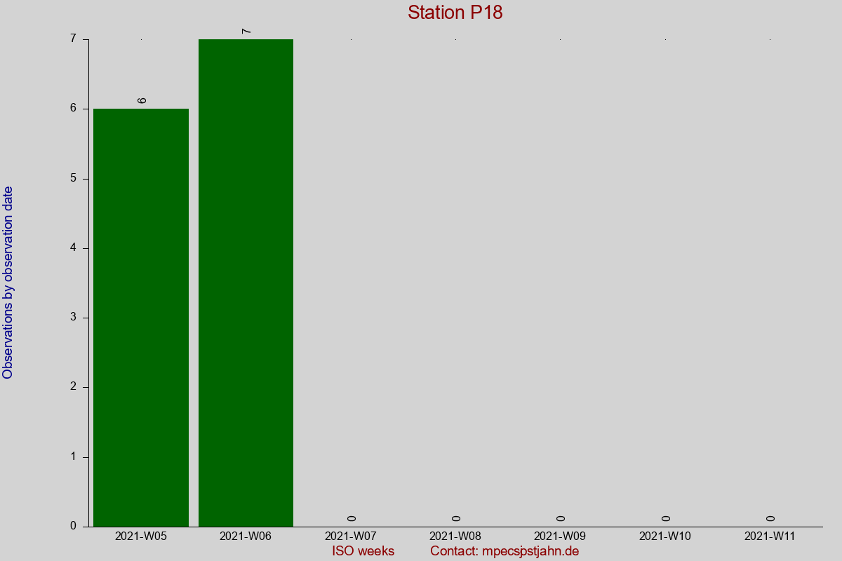 Observation totals by observation interval for station P18