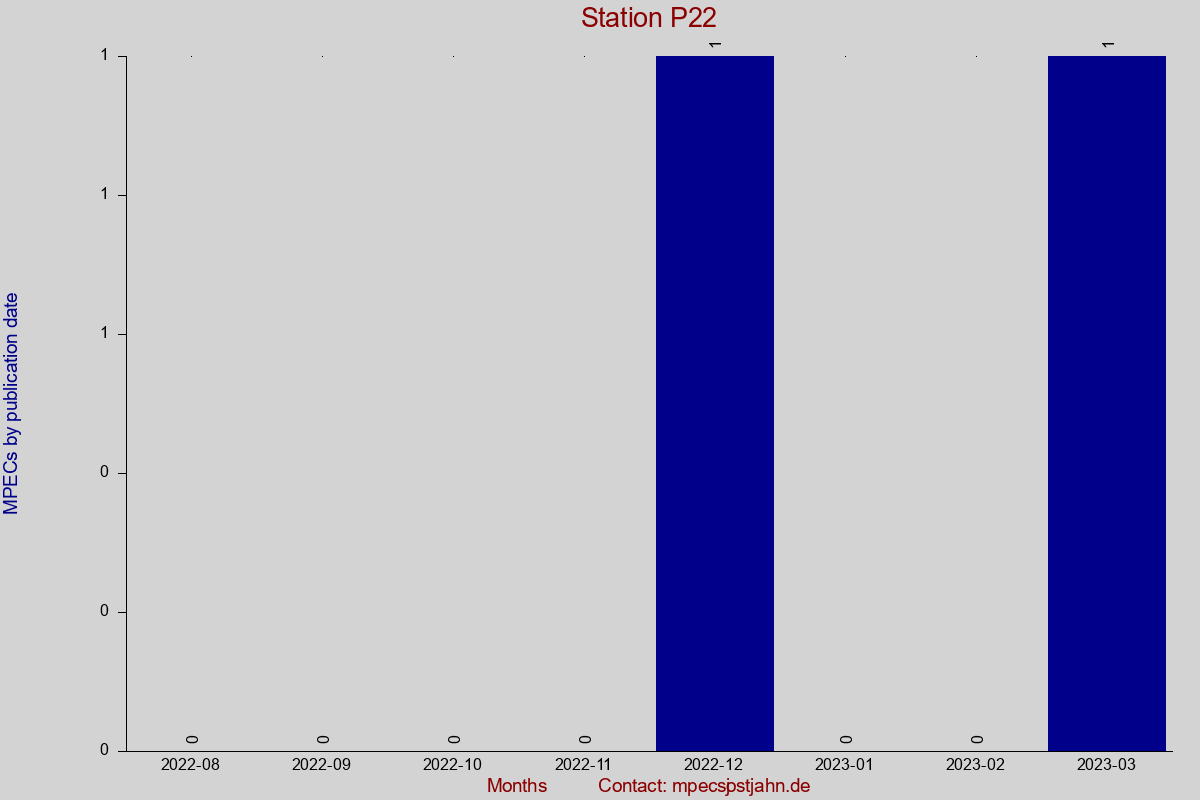 MPEC totals by publication interval for station P22