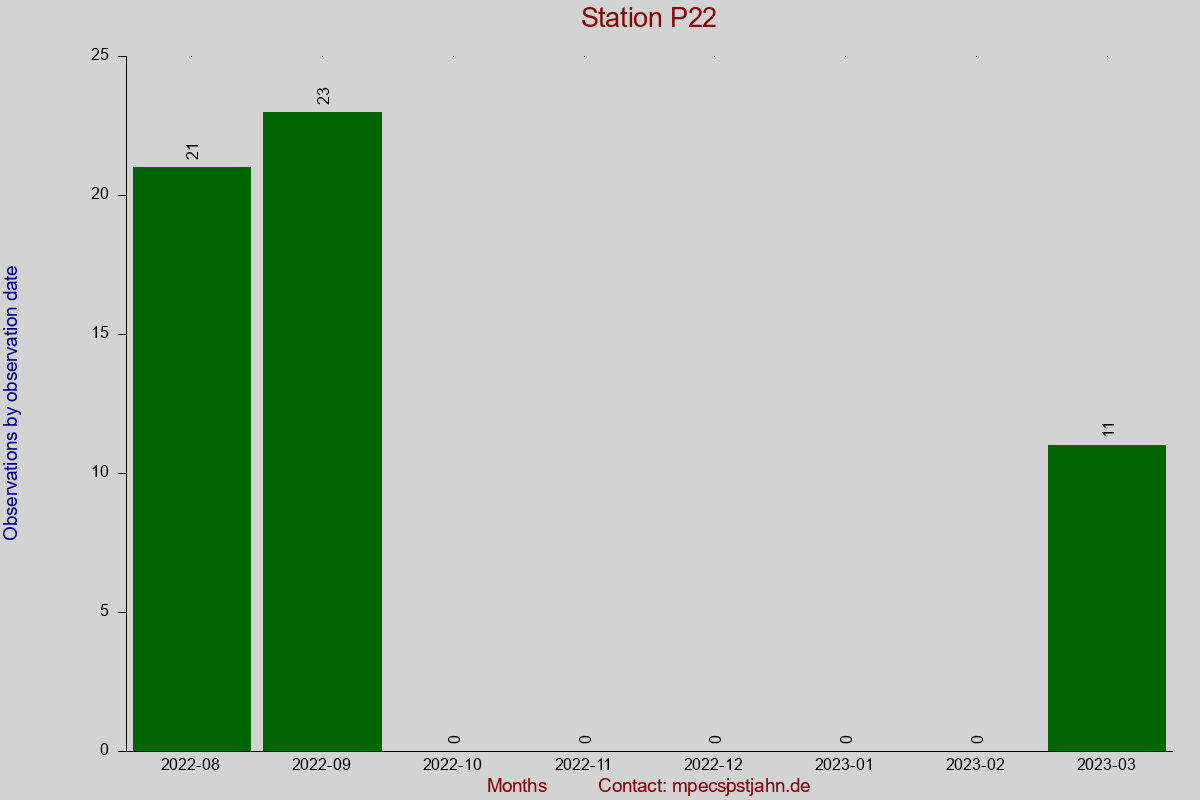 Observation totals by observation interval for station P22