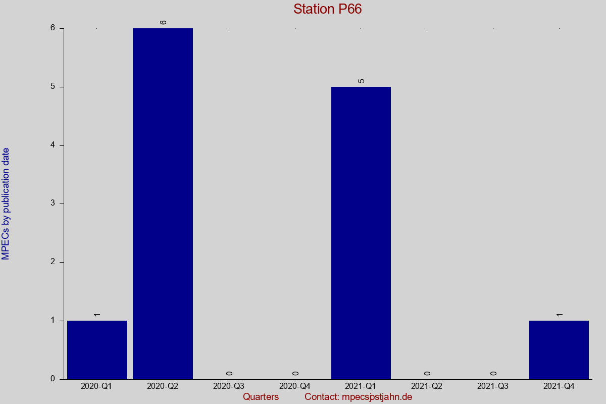 MPEC totals by publication interval for station P66