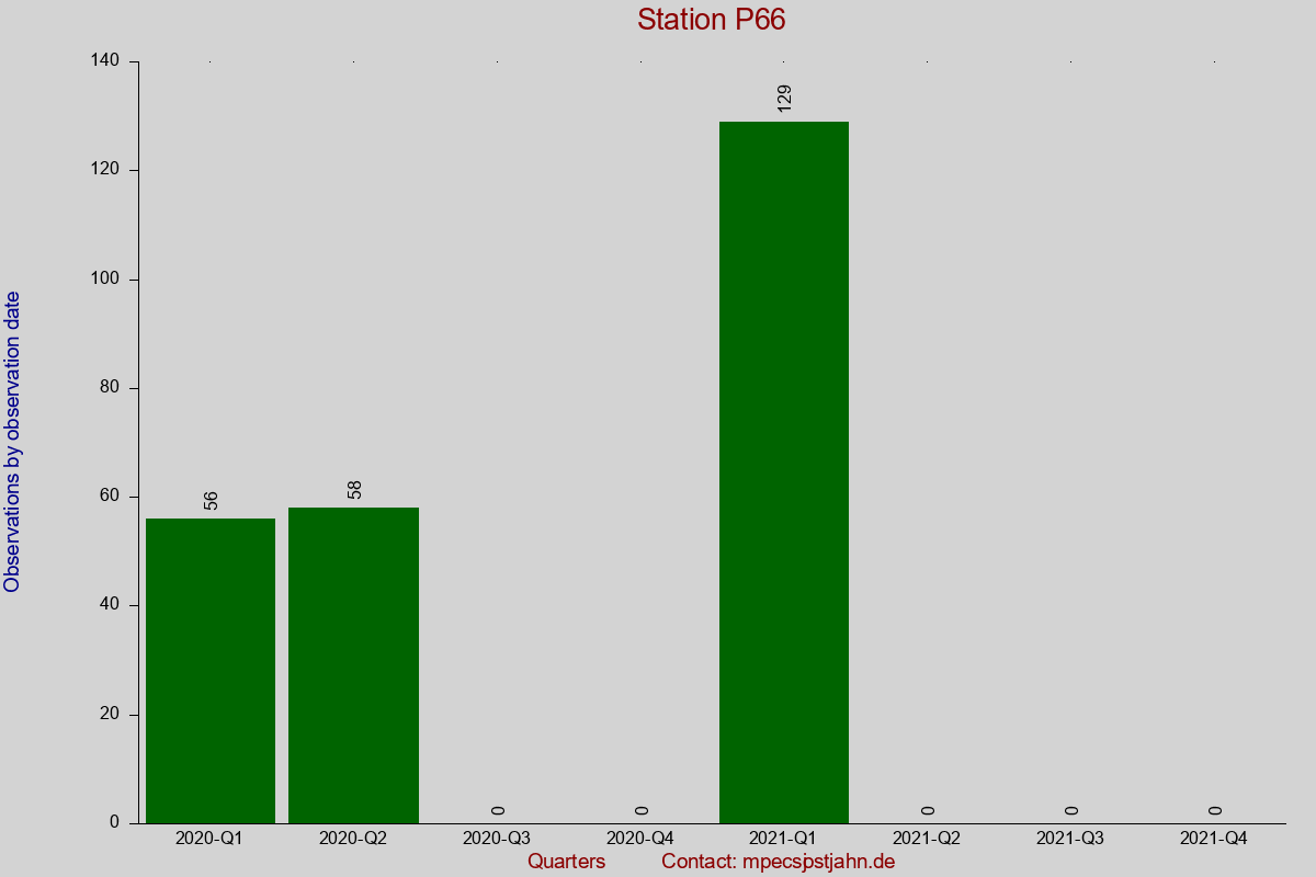 Observation totals by observation interval for station P66