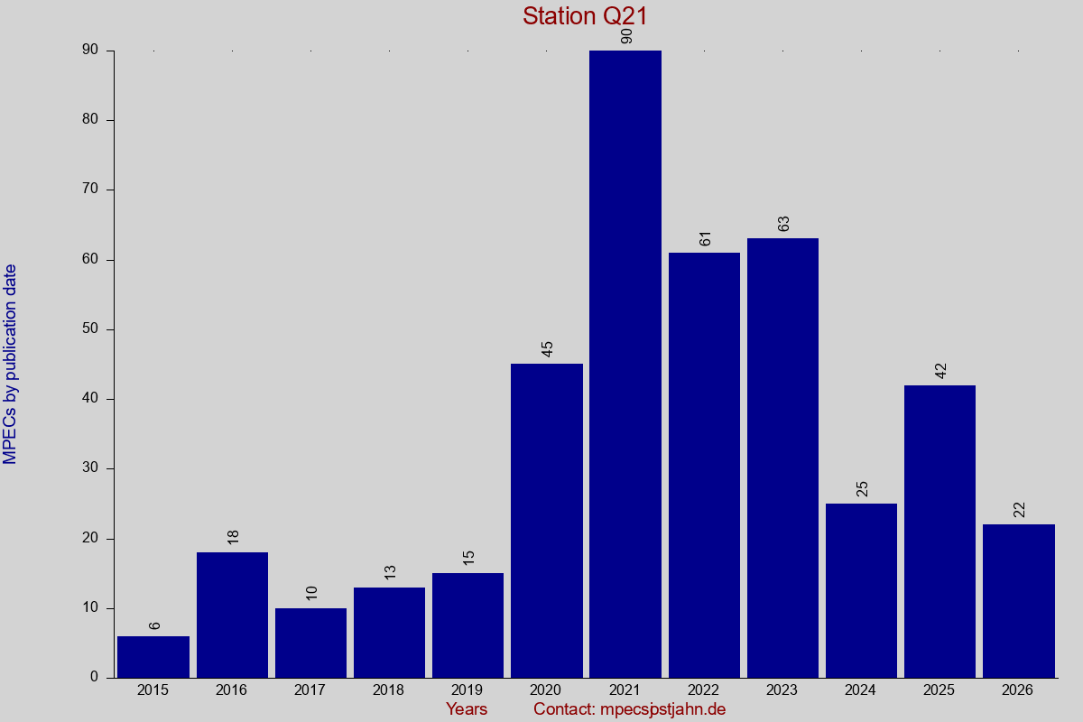 MPEC totals by publication interval for station Q21