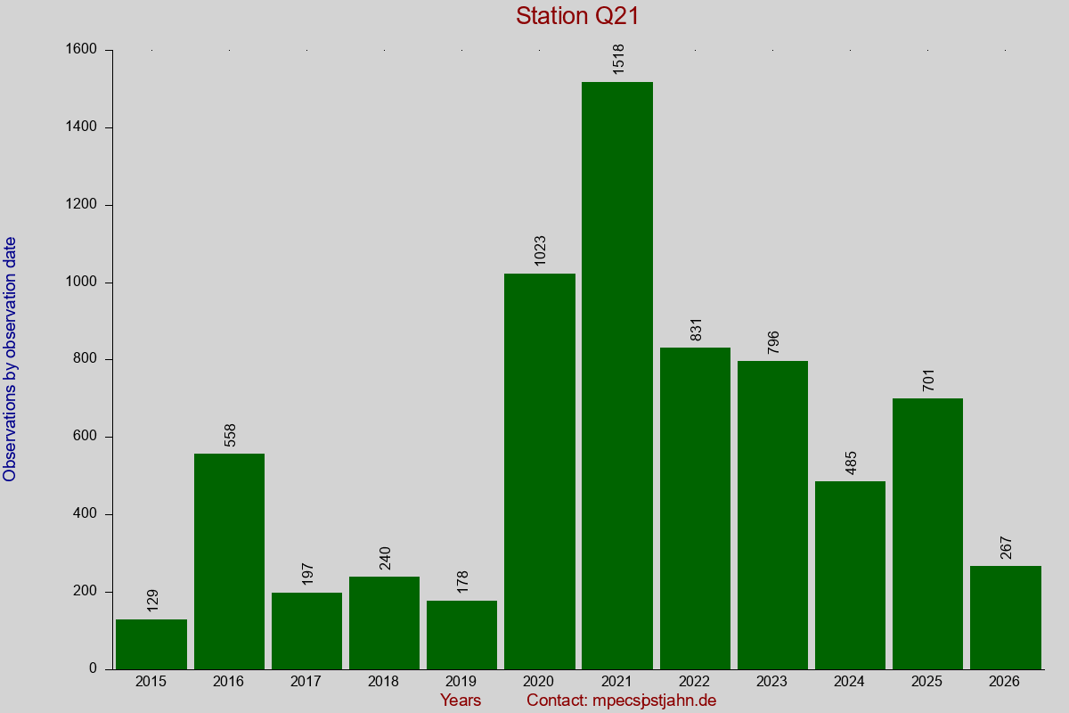 Observation totals by observation interval for station Q21