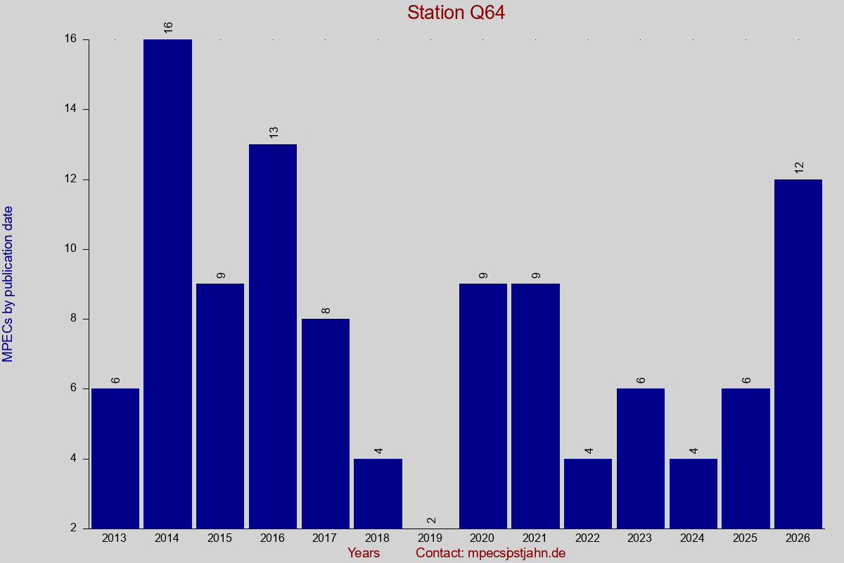 MPEC totals by publication interval for station Q64