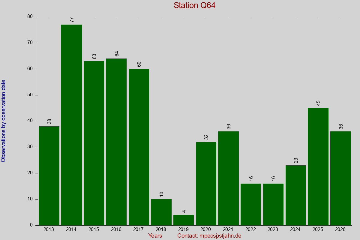 Observation totals by observation interval for station Q64