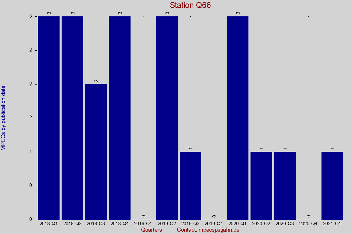 MPEC totals by publication interval for station Q66