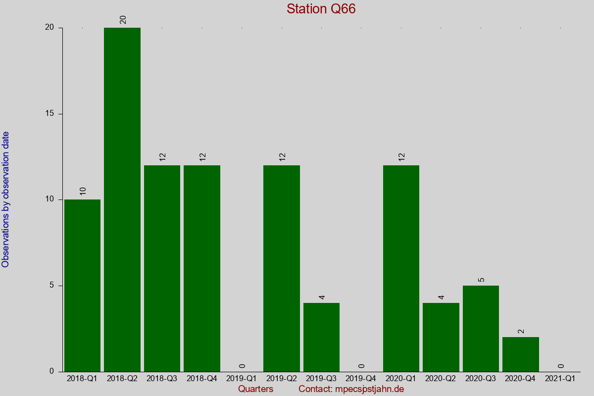 Observation totals by observation interval for station Q66