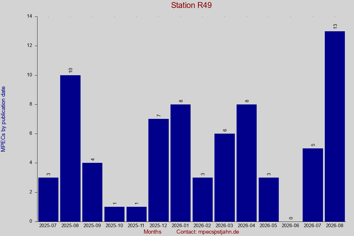 MPEC totals by publication interval for station R49