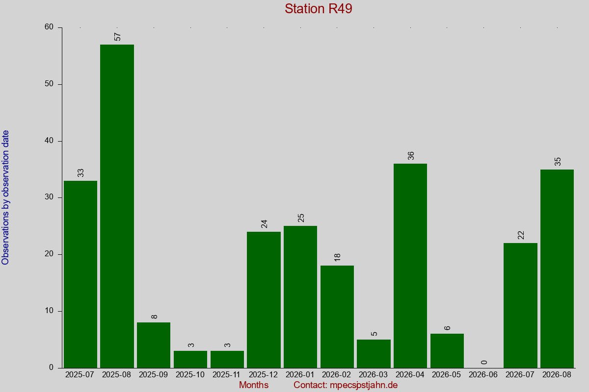 Observation totals by observation interval for station R49