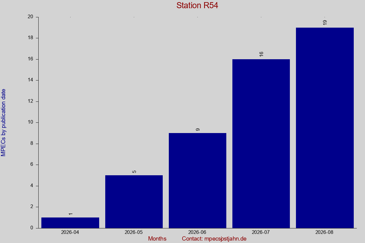 MPEC totals by publication interval for station R54