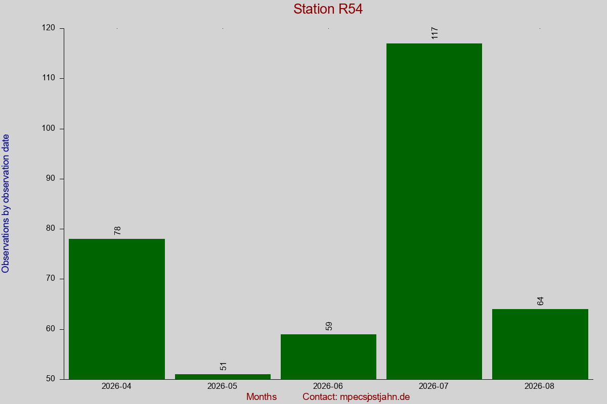 Observation totals by observation interval for station R54