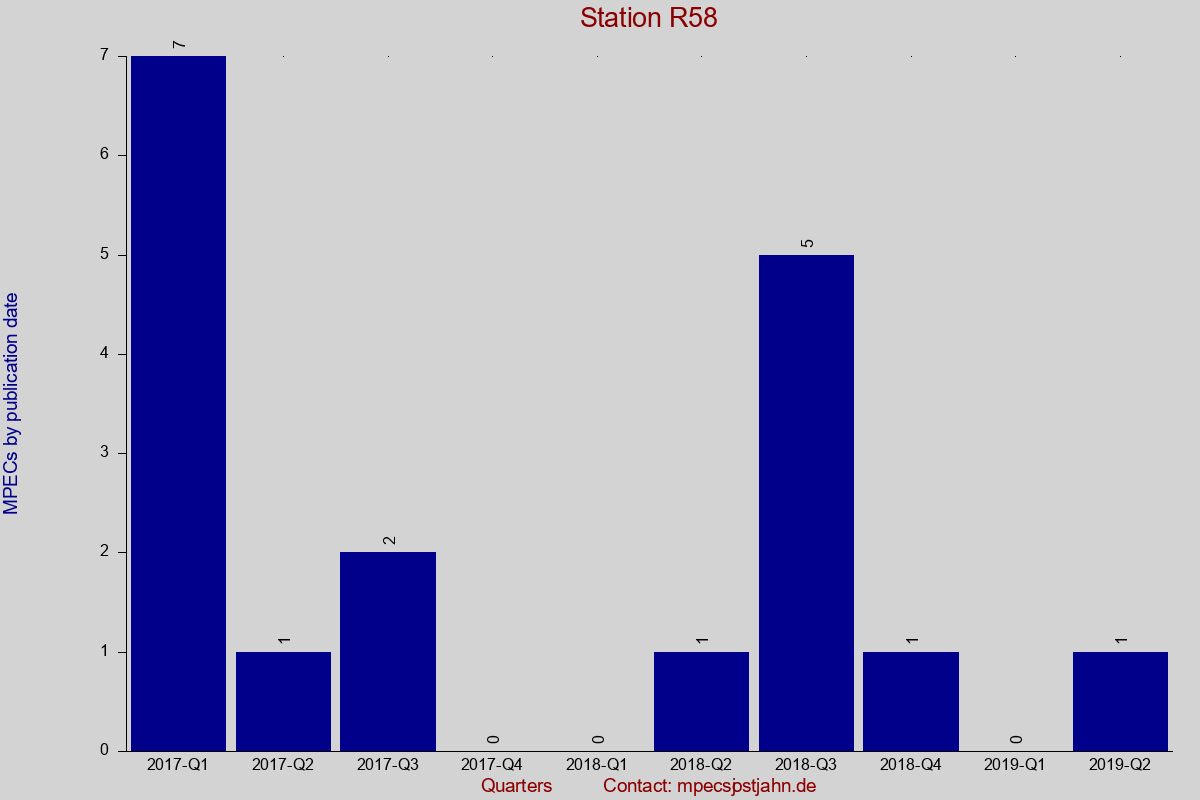 MPEC totals by publication interval for station R58