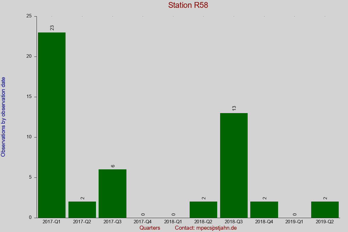 Observation totals by observation interval for station R58