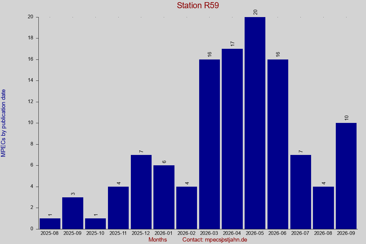 MPEC totals by publication interval for station R59