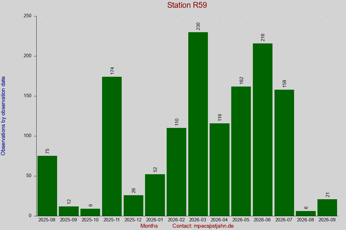 Observation totals by observation interval for station R59
