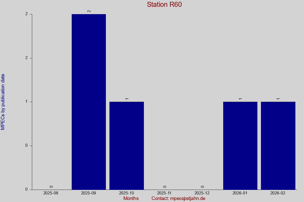 MPEC totals by publication interval for station R60