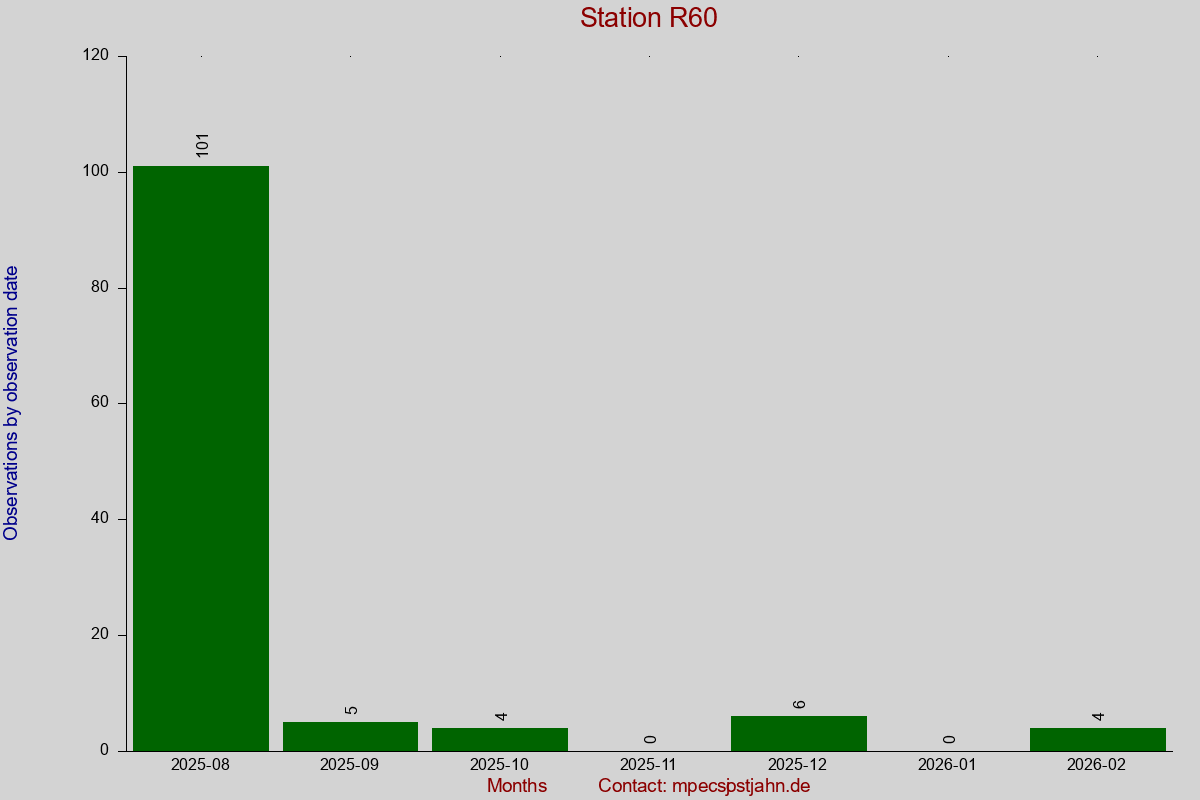 Observation totals by observation interval for station R60