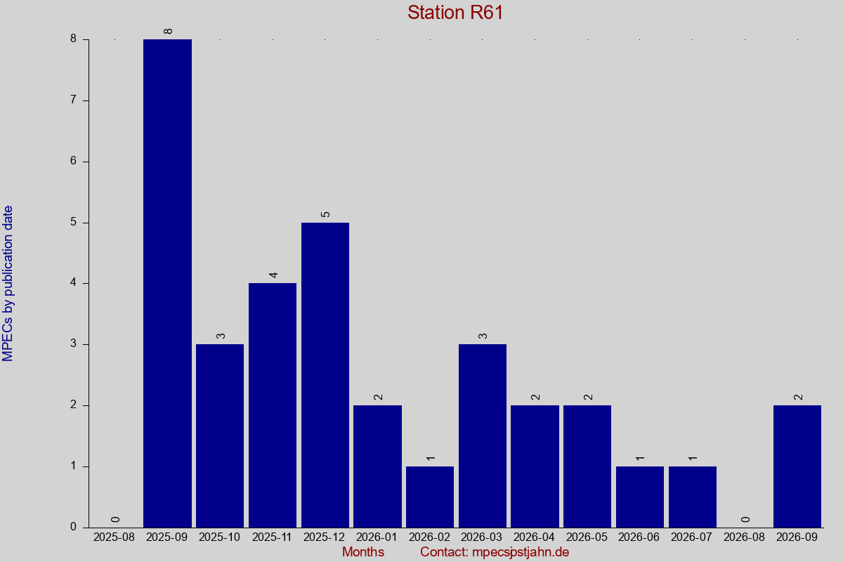 MPEC totals by publication interval for station R61