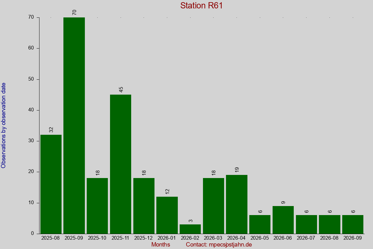 Observation totals by observation interval for station R61