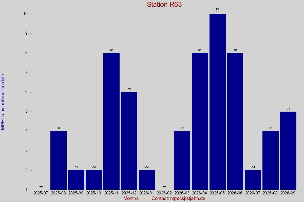 MPEC totals by publication interval for station R63