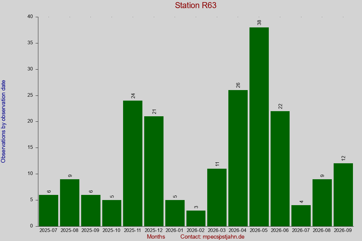 Observation totals by observation interval for station R63
