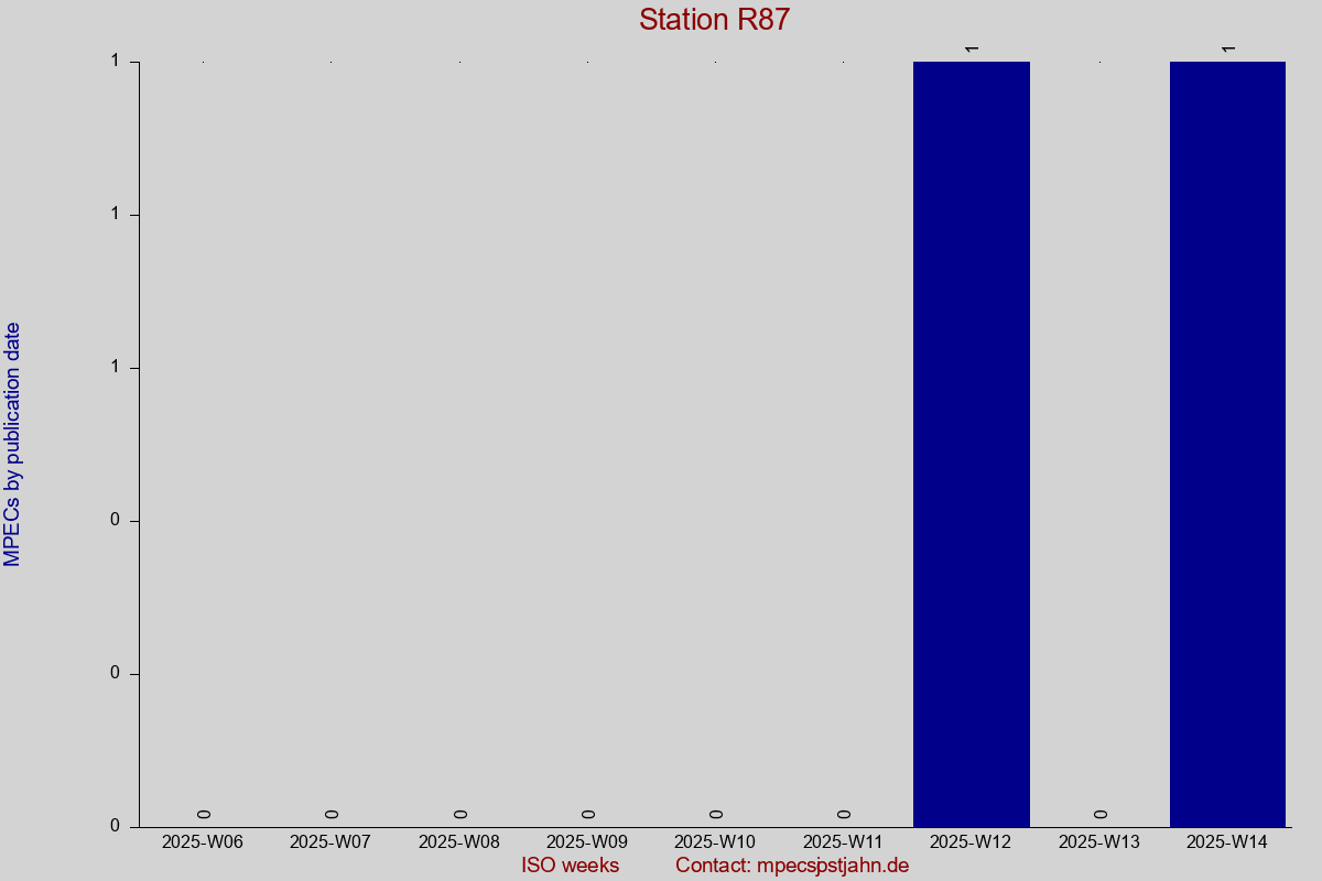 MPEC totals by publication interval for station R87