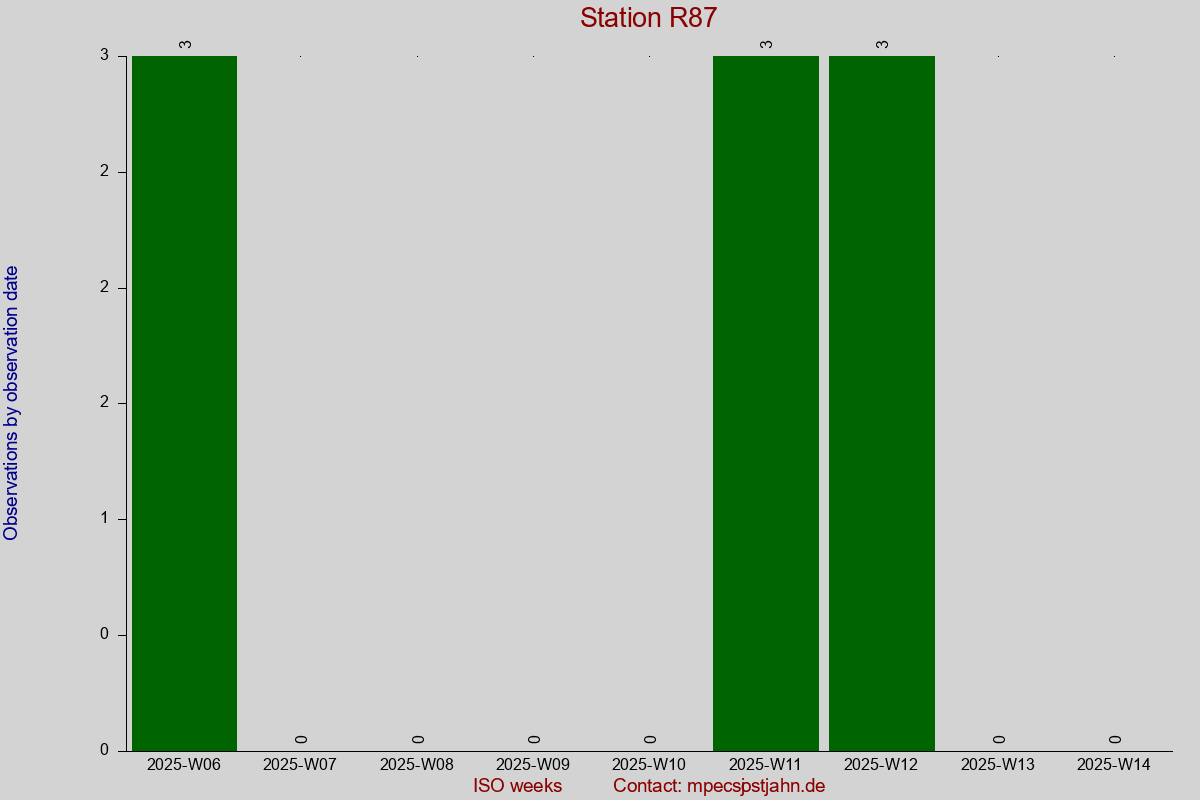 Observation totals by observation interval for station R87