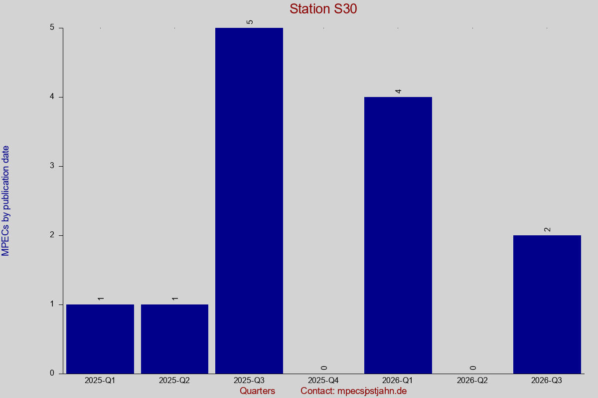 MPEC totals by publication interval for station S30