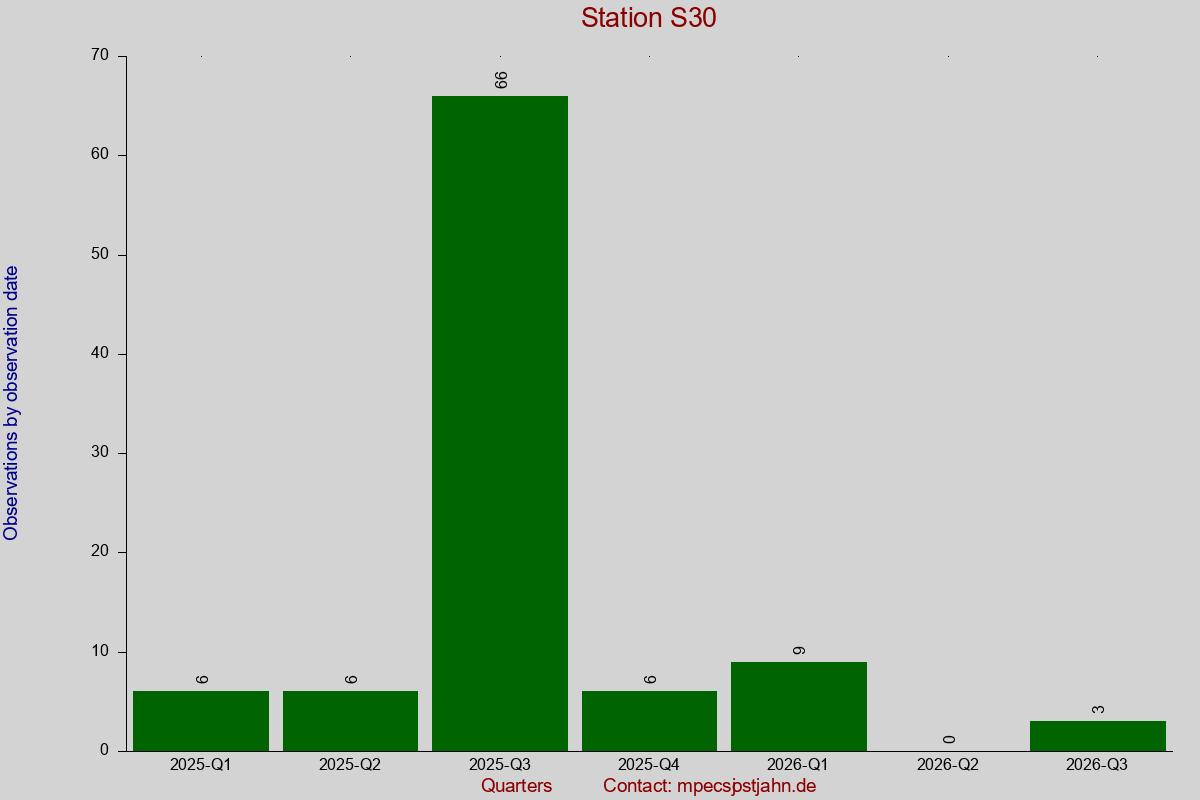 Observation totals by observation interval for station S30