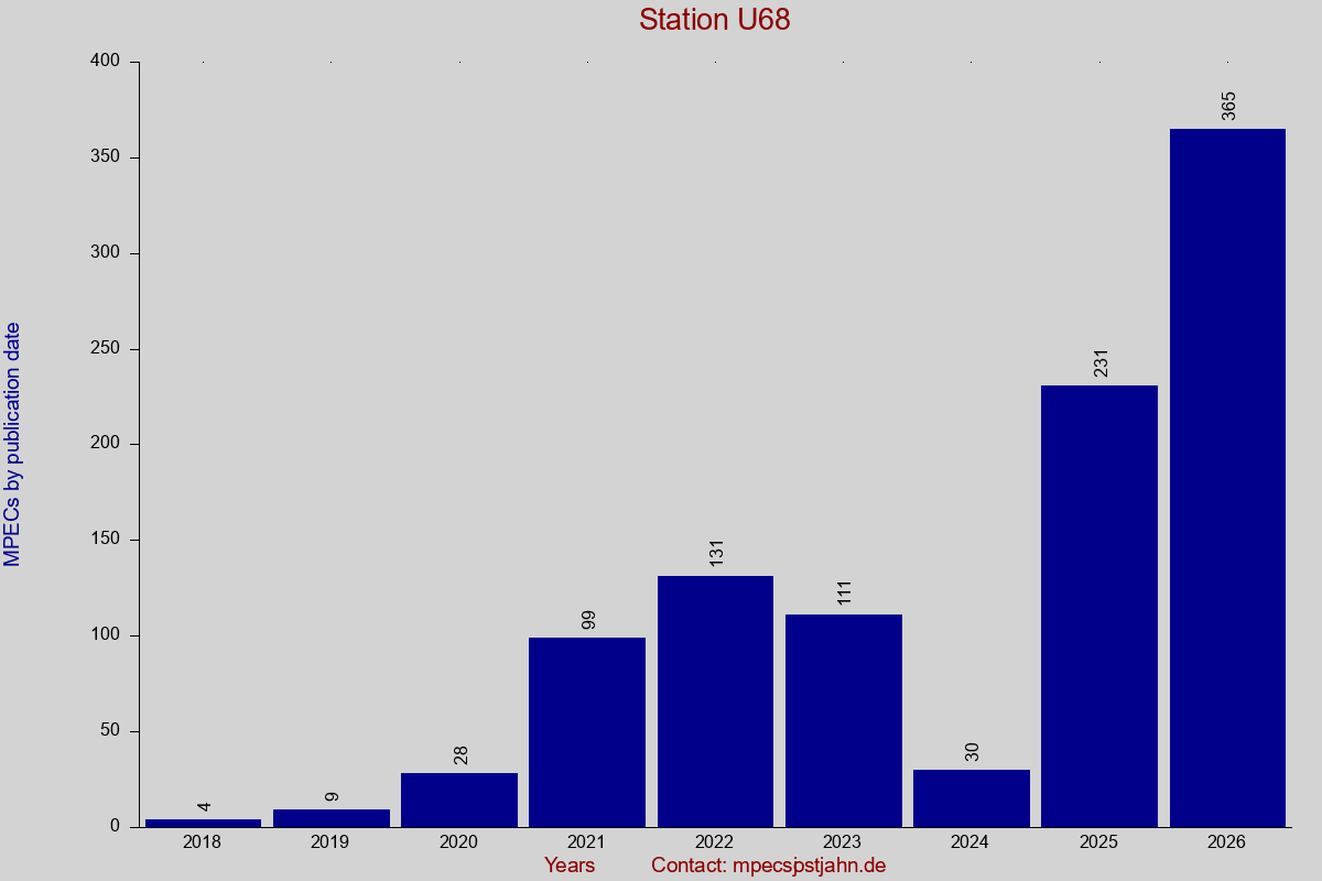 MPEC totals by publication interval for station U68
