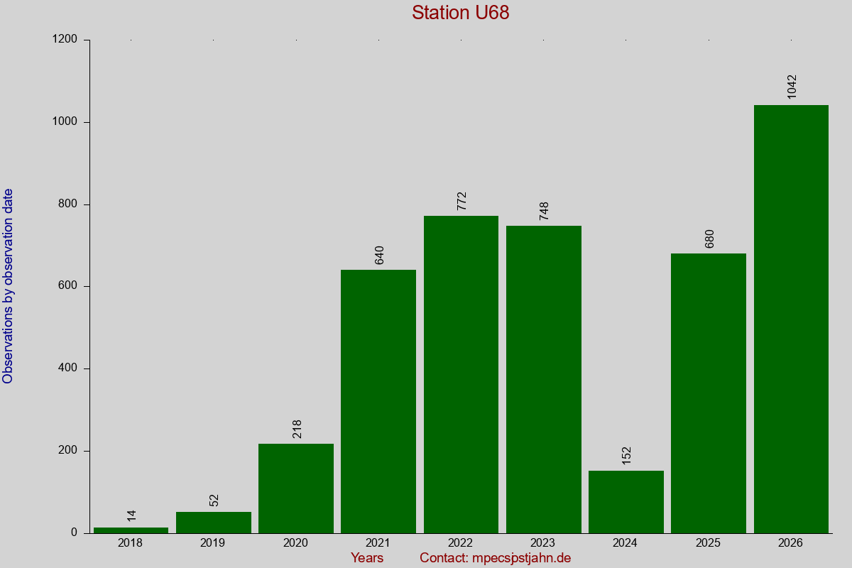 Observation totals by observation interval for station U68