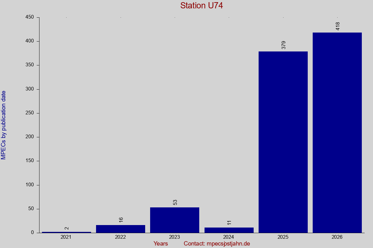 MPEC totals by publication interval for station U74