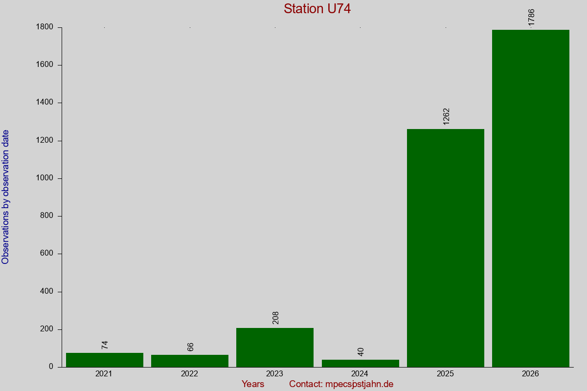 Observation totals by observation interval for station U74