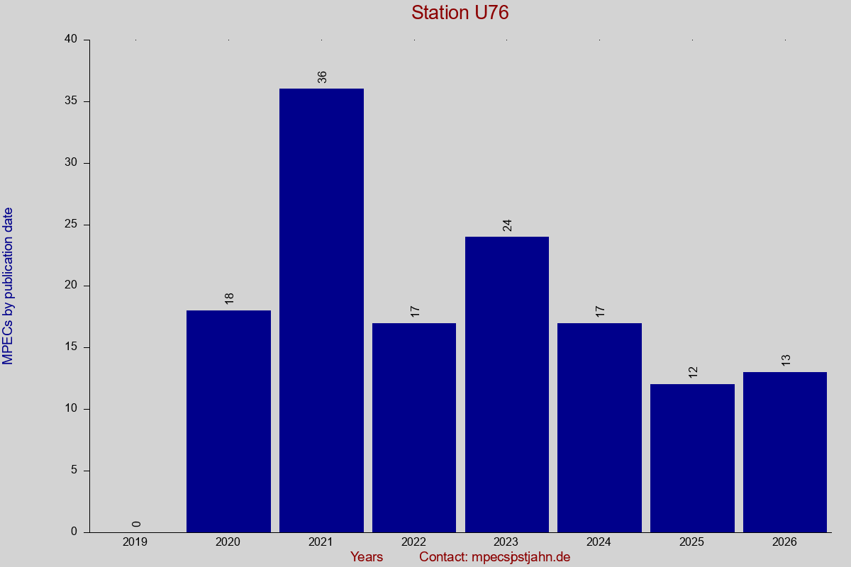 MPEC totals by publication interval for station U76