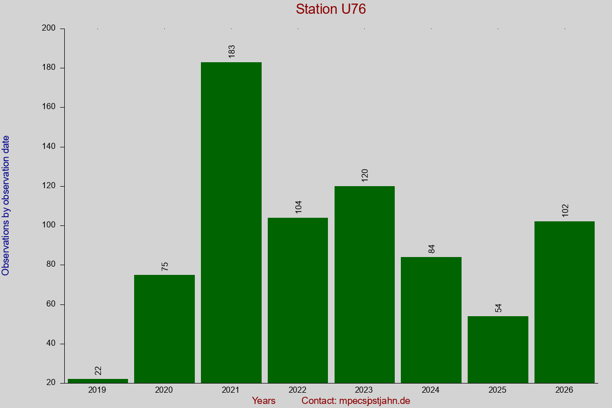 Observation totals by observation interval for station U76