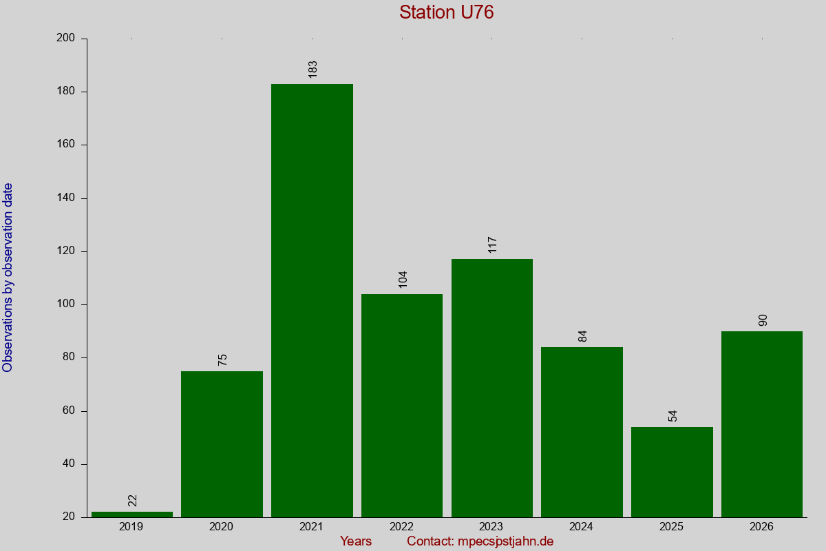 Observation totals by observation interval for station U76